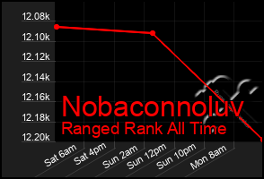 Total Graph of Nobaconnoluv