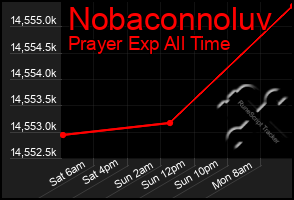 Total Graph of Nobaconnoluv