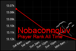 Total Graph of Nobaconnoluv