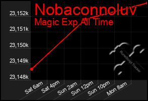 Total Graph of Nobaconnoluv