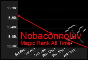 Total Graph of Nobaconnoluv