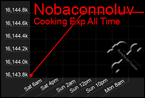 Total Graph of Nobaconnoluv