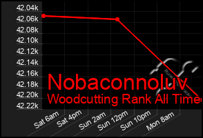 Total Graph of Nobaconnoluv