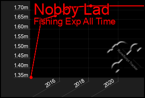 Total Graph of Nobby Lad