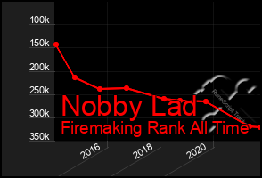 Total Graph of Nobby Lad