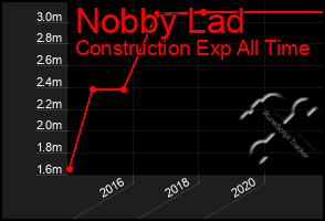 Total Graph of Nobby Lad