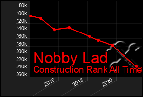 Total Graph of Nobby Lad