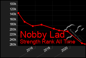 Total Graph of Nobby Lad