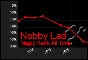 Total Graph of Nobby Lad