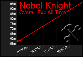 Total Graph of Nobel Knight