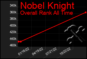 Total Graph of Nobel Knight