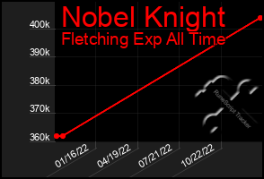 Total Graph of Nobel Knight