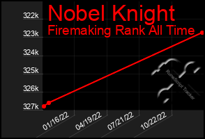 Total Graph of Nobel Knight