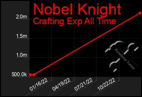 Total Graph of Nobel Knight