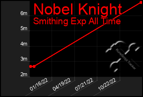 Total Graph of Nobel Knight