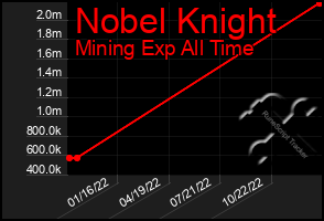 Total Graph of Nobel Knight