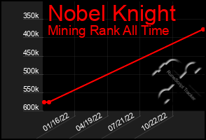 Total Graph of Nobel Knight