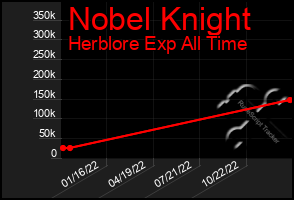 Total Graph of Nobel Knight