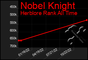 Total Graph of Nobel Knight