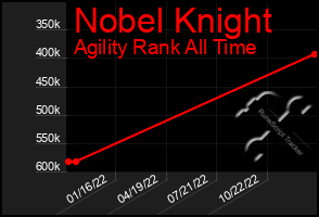 Total Graph of Nobel Knight