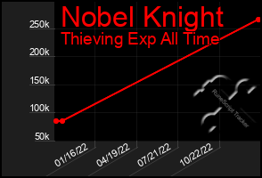 Total Graph of Nobel Knight