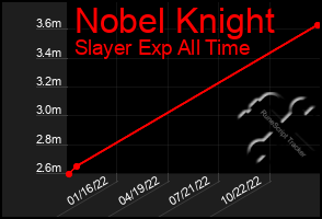 Total Graph of Nobel Knight