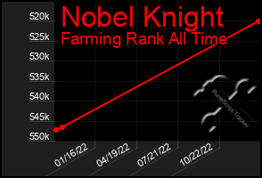 Total Graph of Nobel Knight