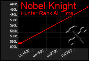 Total Graph of Nobel Knight