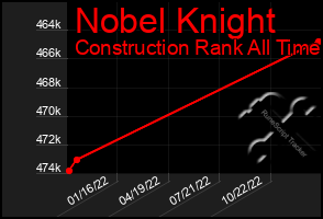 Total Graph of Nobel Knight
