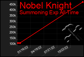 Total Graph of Nobel Knight