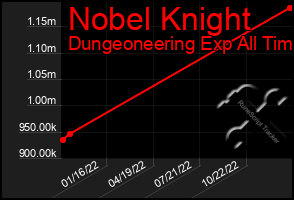 Total Graph of Nobel Knight