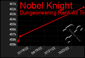Total Graph of Nobel Knight
