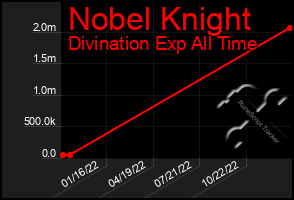 Total Graph of Nobel Knight
