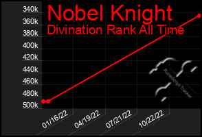 Total Graph of Nobel Knight