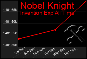 Total Graph of Nobel Knight