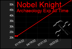 Total Graph of Nobel Knight