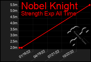 Total Graph of Nobel Knight