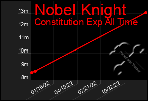 Total Graph of Nobel Knight