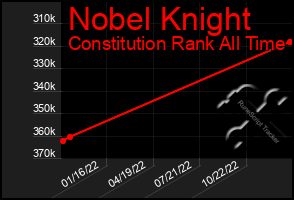 Total Graph of Nobel Knight