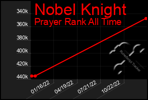 Total Graph of Nobel Knight