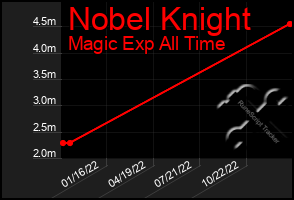 Total Graph of Nobel Knight