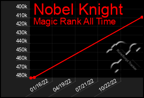 Total Graph of Nobel Knight