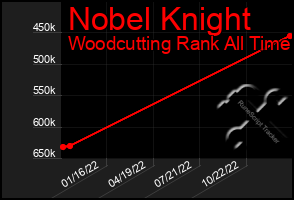 Total Graph of Nobel Knight