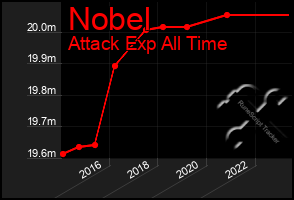 Total Graph of Nobel