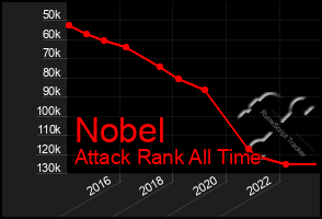 Total Graph of Nobel