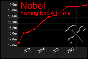 Total Graph of Nobel