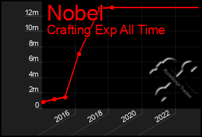 Total Graph of Nobel