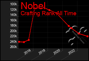 Total Graph of Nobel