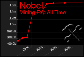 Total Graph of Nobel