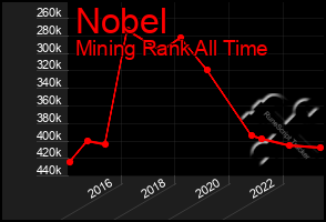 Total Graph of Nobel